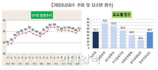 기업호감도 2년만에 상승반전