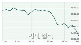 `3중고`에 주저앉은 뉴욕증시.."추가하락 대비하라"