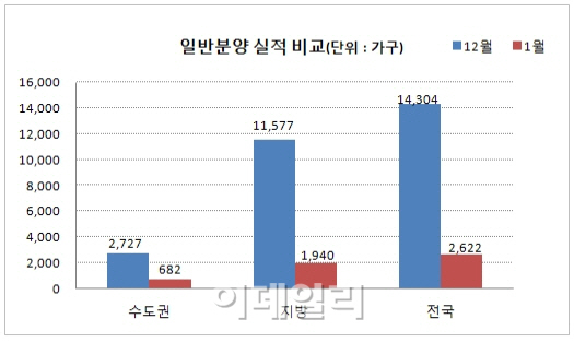 1월 분양 물량, 전월비 80% 급감