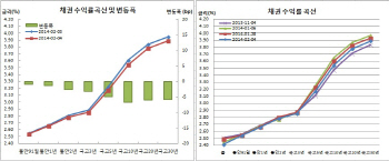 채권불플랫 연중최고, 외인 3선 대량매수에 ‘안심랠리’
