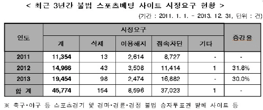 방심위, 올림픽 기간 '불법 스포츠 베팅 사이트' 집중 단속