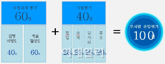 국방·외교부 작년 업무평가 '톱', 기재부 '중하위권'