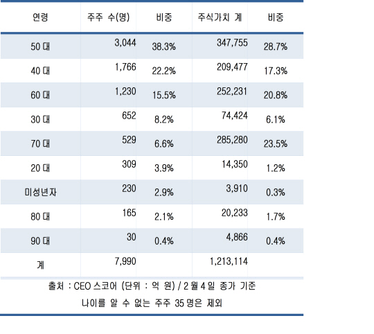 한국 주식부자 미성년 1위 13살 GS家에서 차지