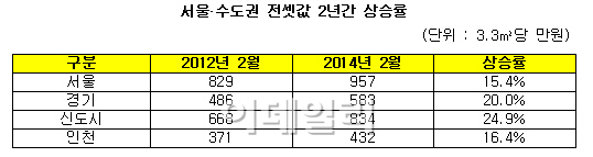 광교신도시 '전세 광란'..서울·수도권 전셋값 상승률 1위