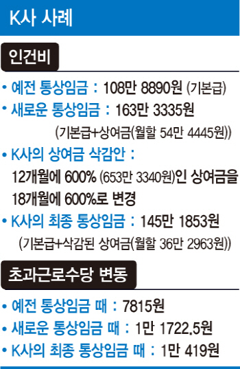 상여금 깎고 취업규칙 바꾸고…기업들 통상임금 '비상'                                                                                                                                           