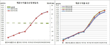 채권 약세 하룻만 강보합, 장기물 연중최저 또 경신