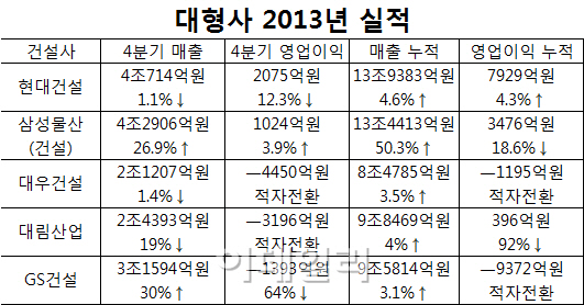 우려가 현실로‥5대 건설사 실적 '암울'