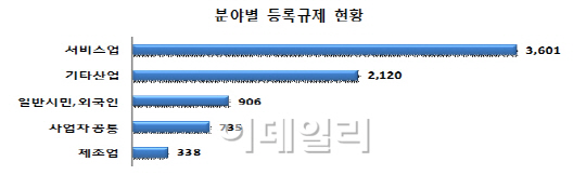 서비스산업 규제 제조업의 10배 넘어