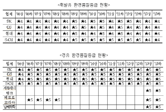 자동차연료 환경품질 평가, 변별력 강화된다
