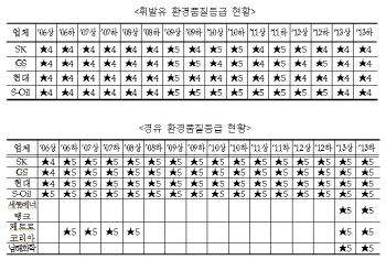 자동차연료 환경품질 평가, 변별력 강화된다