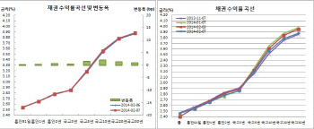 채권베어스팁, 미 고용 앞두고 롱포지션 축소
