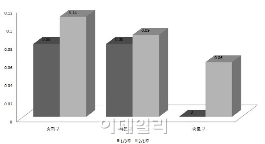 서울 일반 아파트값, 올 들어 첫 상승 전환