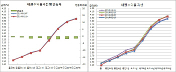 채권 불플랫 국고3년 연저점, 외인 현선물매수+입찰호조