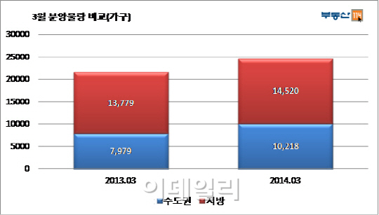 내달 '고덕래미안힐스테이트' 등 2만5천여가구 분양