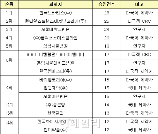 작년 임상시험 노바티스 '최다'..일동·종근당 '약진'