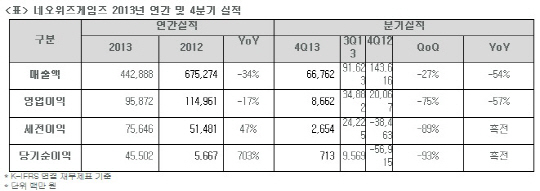 네오위즈게임즈, 지난해 영업익·매출 모두 감소