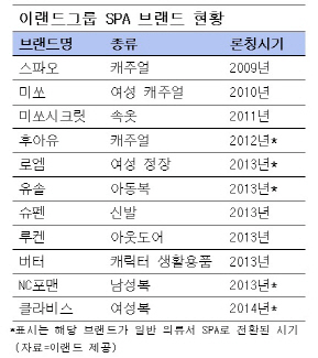 이랜드 '클라비스'도 SPA로 바꾼다