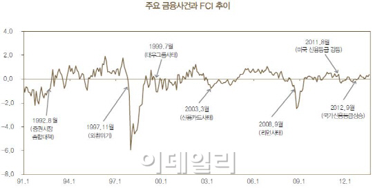 한은 "금융상황, 경기회복 뒷받침할 만큼 완화적"