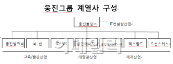 웅진홀딩스, 회생절차 조기 종결..독자적 사업 추진 가능