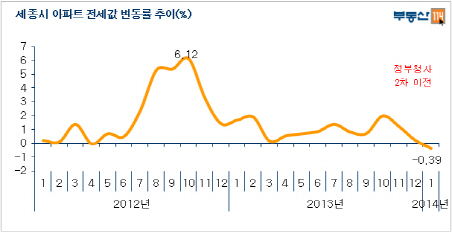 입주 물량 넘치는 세종시..전셋값 첫 하락세