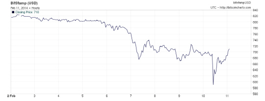 거래소 `버그`..비트코인 4일간 30% 폭락