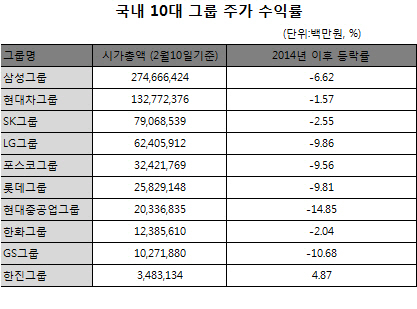 국내 10대 그룹株, 실적 부진에 주가 줄줄이 '하락'