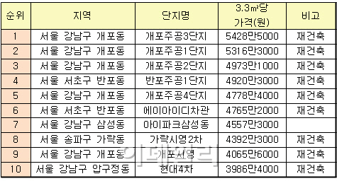 전국에서 3.3㎡당 집값이 가장 비싼 아파트는?