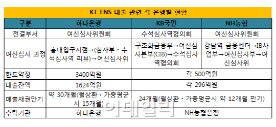 KT 자회사 대출사기, 은행 여신심사 구멍