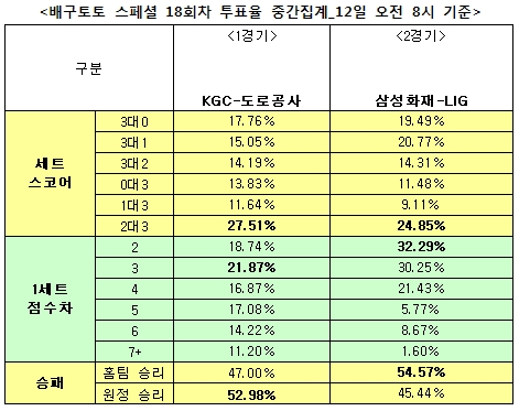 배구팬 54% “삼성화재, LIG에 우세할 것”