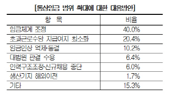 대기업·노조있는기업 10곳중 6곳,통상임금 후폭풍                                                                                                                                                         