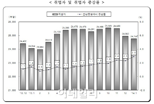 청년 취업 '12년 만에' 최대..고용의 질은?(종합)