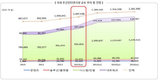 지난해 모바일인터넷 시장 110조원대 육박