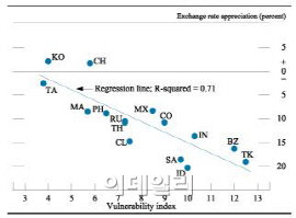 연준 "韓, 신흥국들중 경제취약성 가장 낮다"