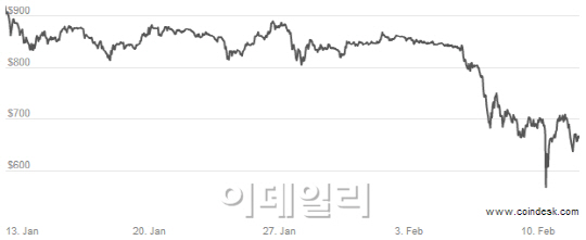 피기도 전에 지나..비트코인 주요 거래소 인출 중단 잇달아