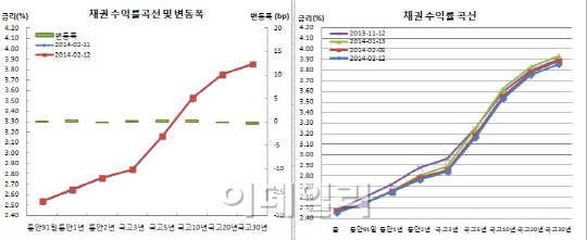 채권보합 장기물연중최저, 미국채약세+외인매도vs증권 초장기매수
