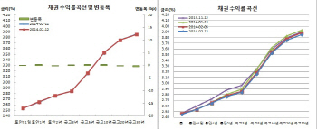 채권보합 장기물연중최저, 미국채약세+외인매도vs증권 초장기매수
