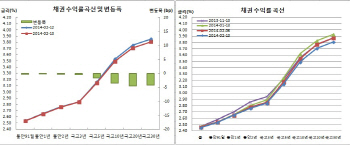 채권불플랫, 금리연저점 또경신..강한 수급 확인