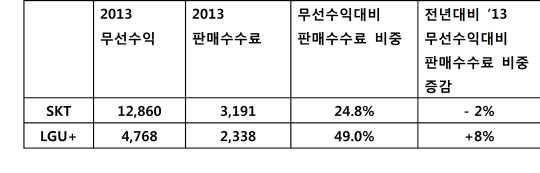 LG유플 SKT 숫자조작 주장에 CEO스코어는 "문제없다"