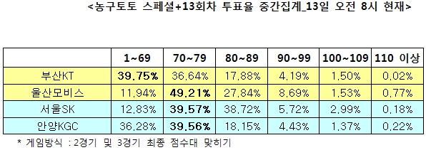 스포츠토토 “농구토토 스페셜+ 13회차, 모비스, KT에 우세 전망”