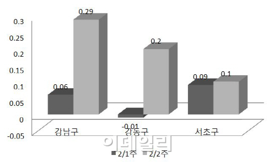 서울 아파트값 5주 연속 상승…오름폭 커져