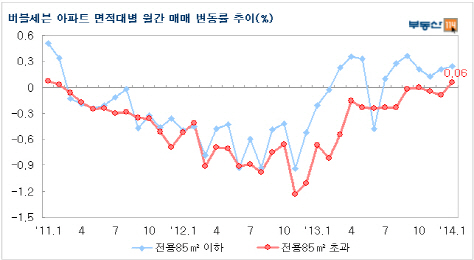 버블세븐 중대형 아파트값 반등하나