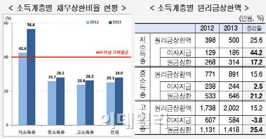 저소득층 가계부채 `고위험군`..절반 이상 "기한 내 못 갚아"