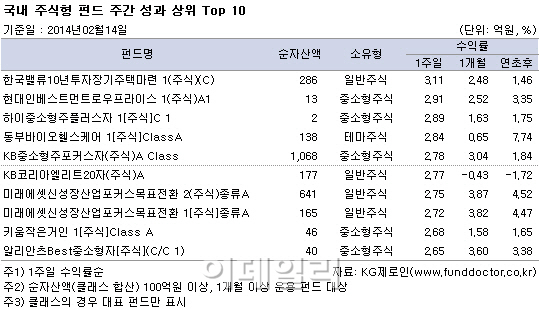 '옐런훈풍'에 펀드도 웃었다