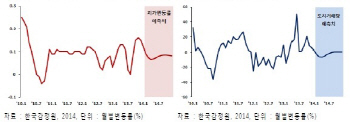 올해 땅값 0.9% 상승·거래량 6.8% 증가 전망