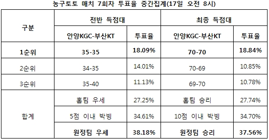 농구팬 37% “부산KT, 안양KGC에 우세 예상 최다 집계”