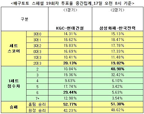 배구팬 51% “삼성화재, 한국전력에 우세할 것”