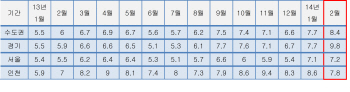 경기도 아파트 경매 입찰 경쟁률 역대 최고치