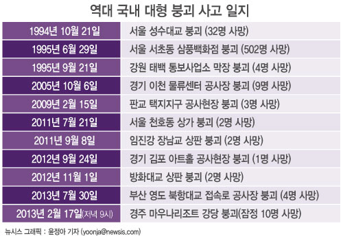 [리조트 붕괴참사]2000년대 들어 '대구 지하철' 이후 최대…붕괴사고 일지