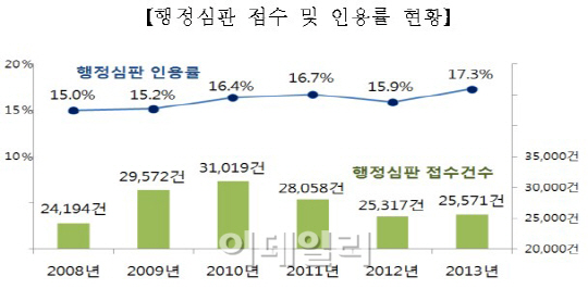 중앙행심위 행정심판 인용률 17.3%…전년비 1.4%↑