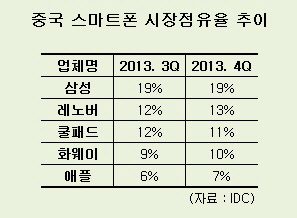 삼성전자, 中 스마트폰 시장 '불안한' 1위 유지